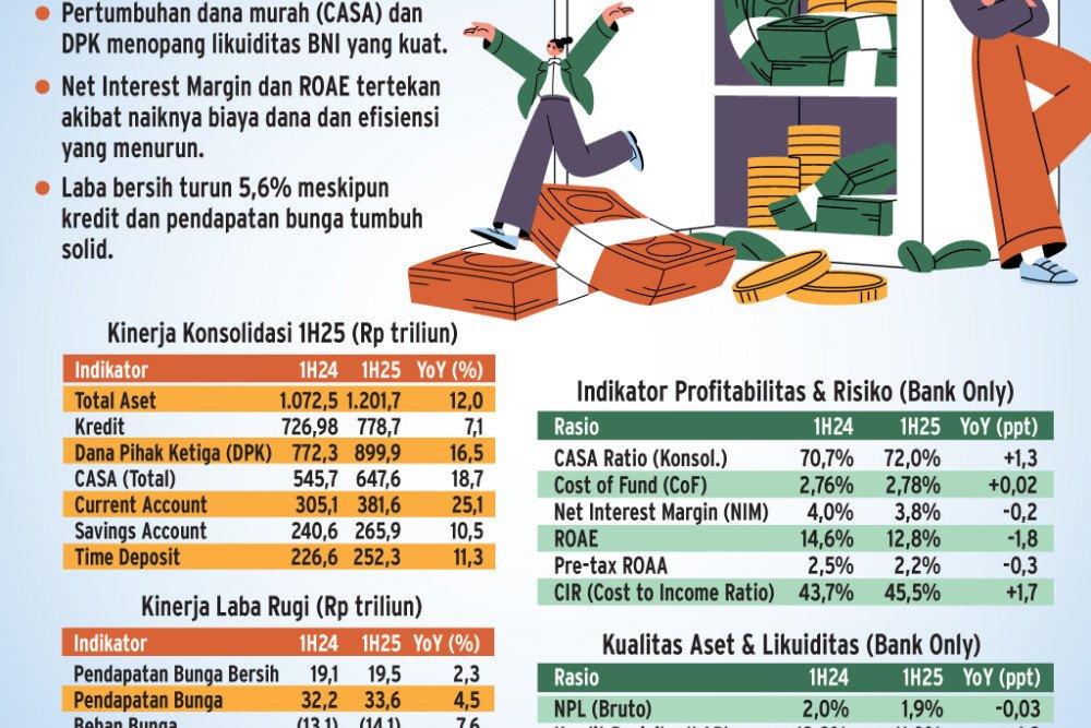 KINERJA SEMESTER I/2025   : Saham BBNI Tetap Jadi Incaran