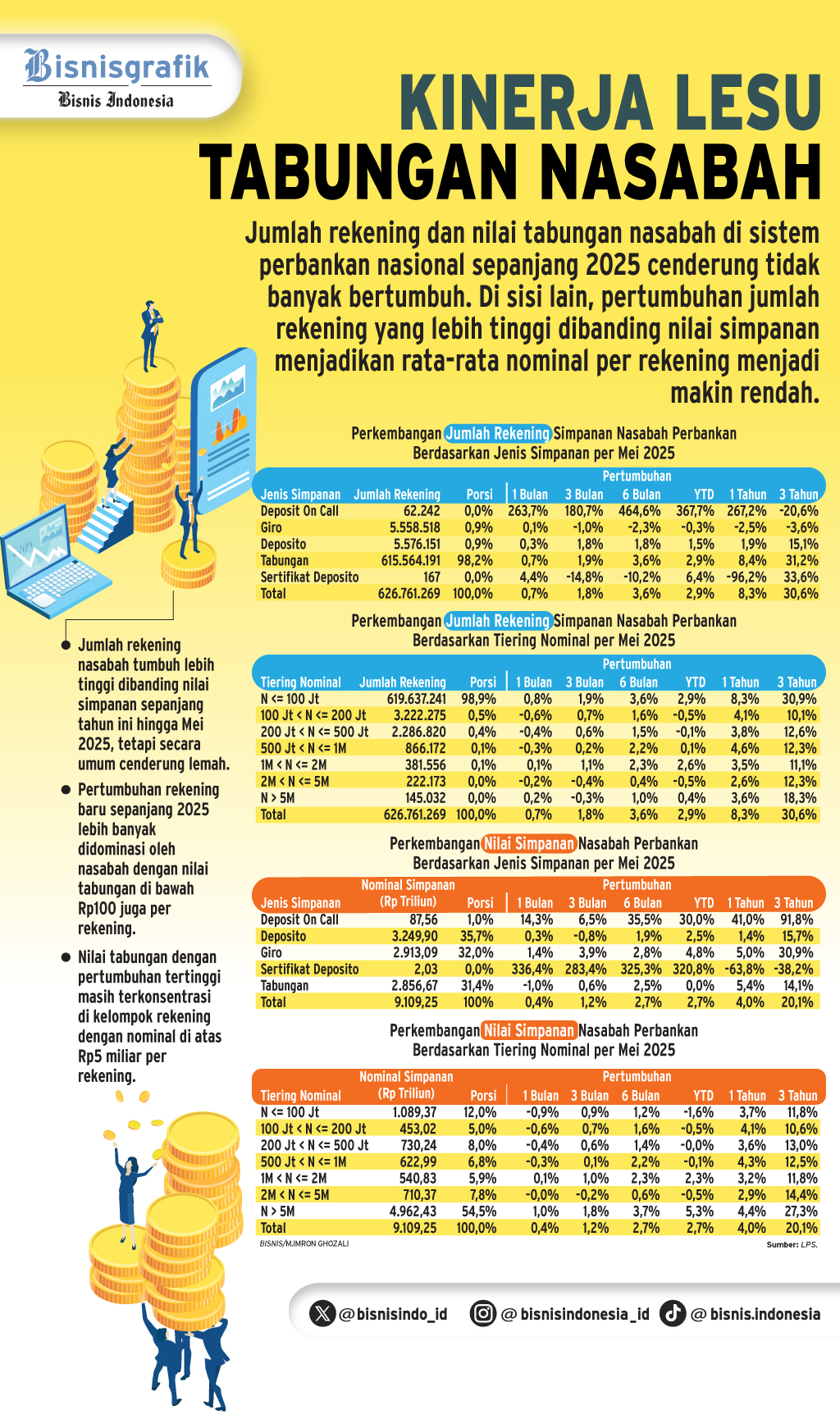 POLEMIK PPATK   : Laju Seret Pertumbuhan Rekening