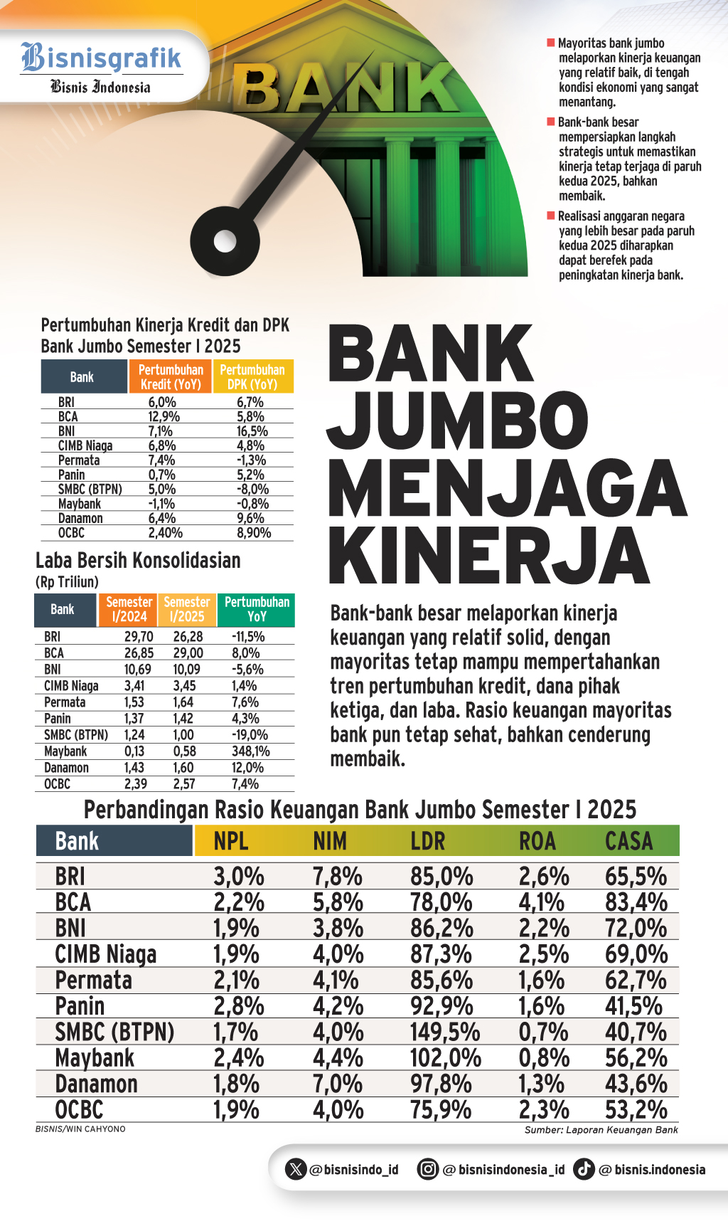 LAPORAN KEUANGAN  : Tumpuan Harapan Kinerja Bank