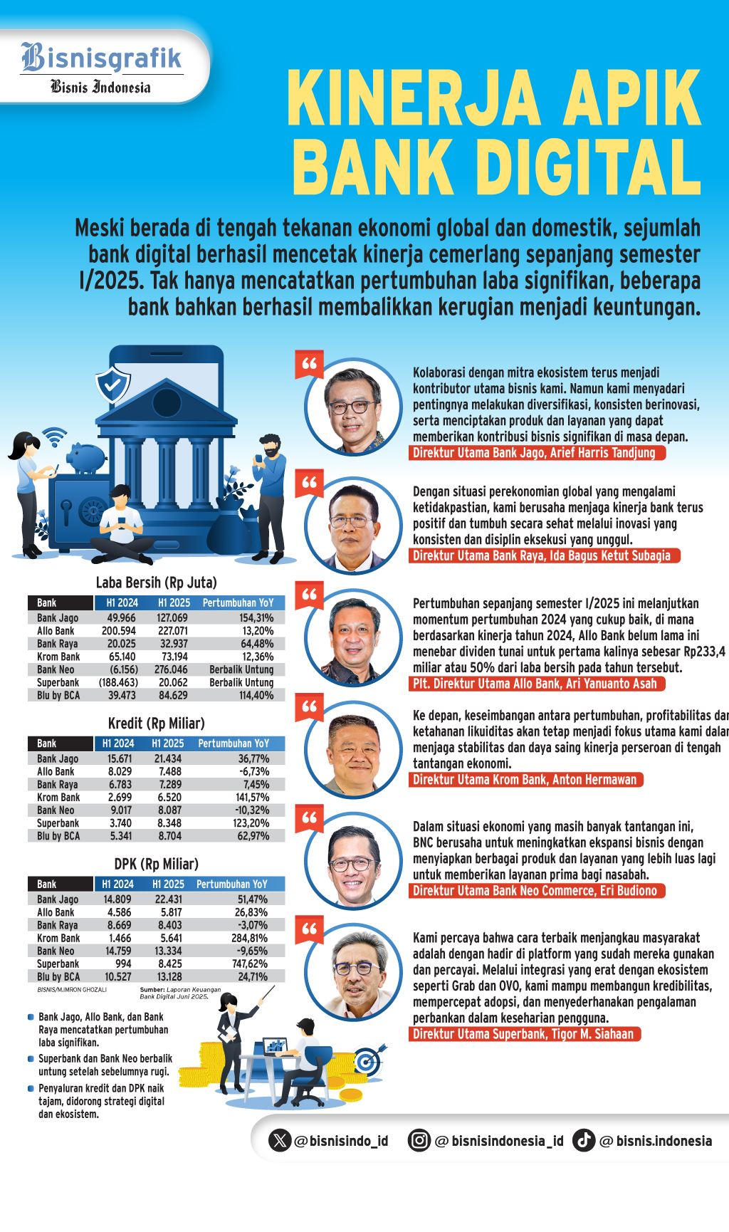 LAPORAN KEUANGAN SEMESTER I 2025   : Kinerja Apik Bank Digital