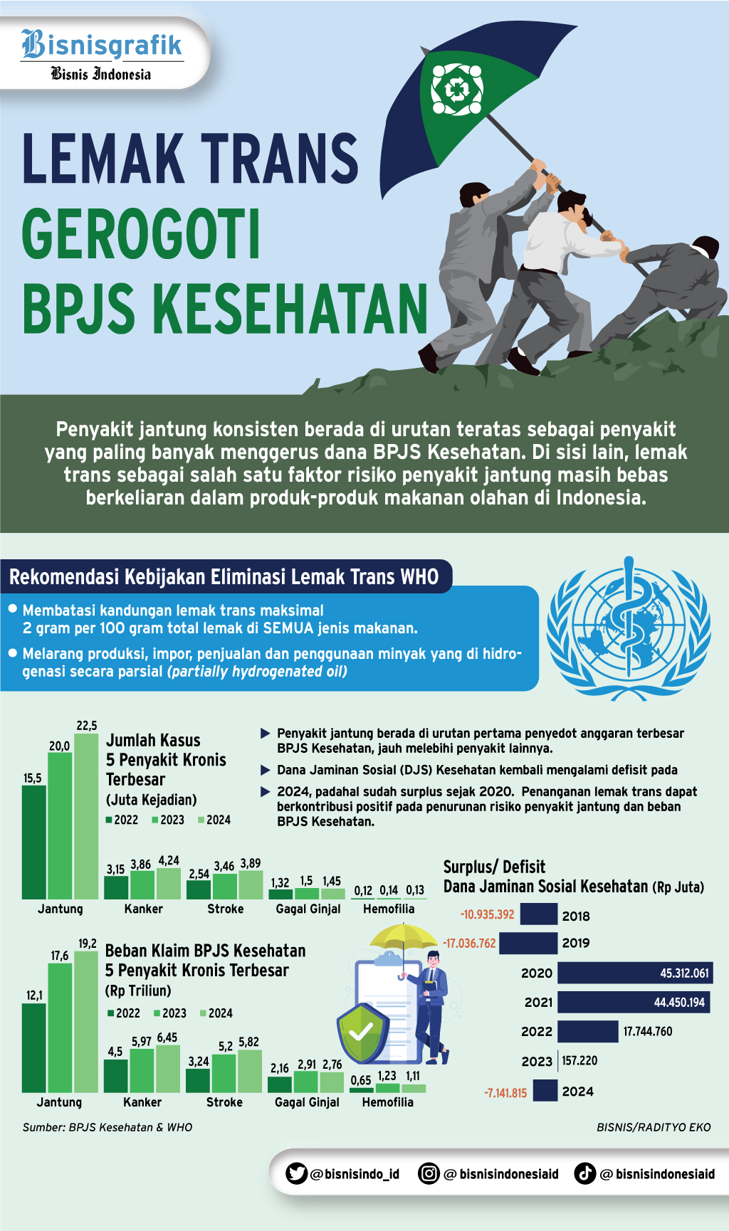 DAMPAK LEMAK TRANS    : Beban Berat Makanan Ringan