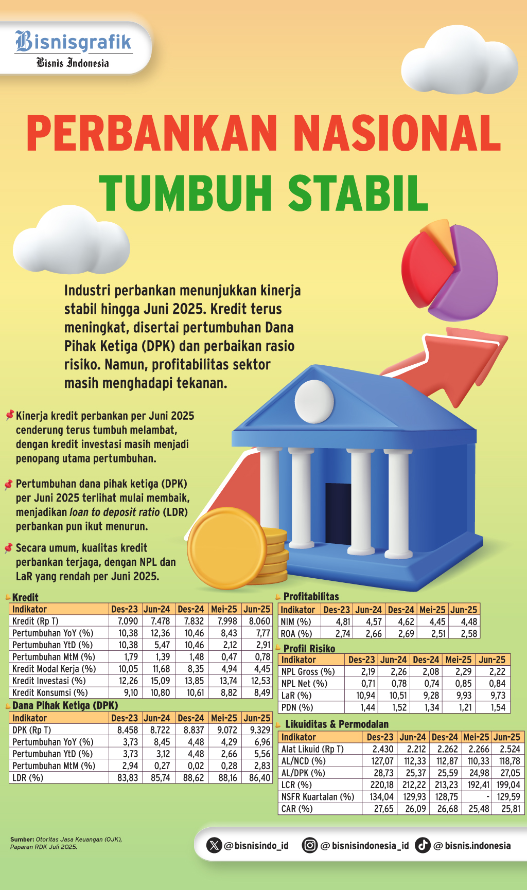 KONDISI BISNIS BANK   : Kinerja Intermediasi Tetap Terjaga