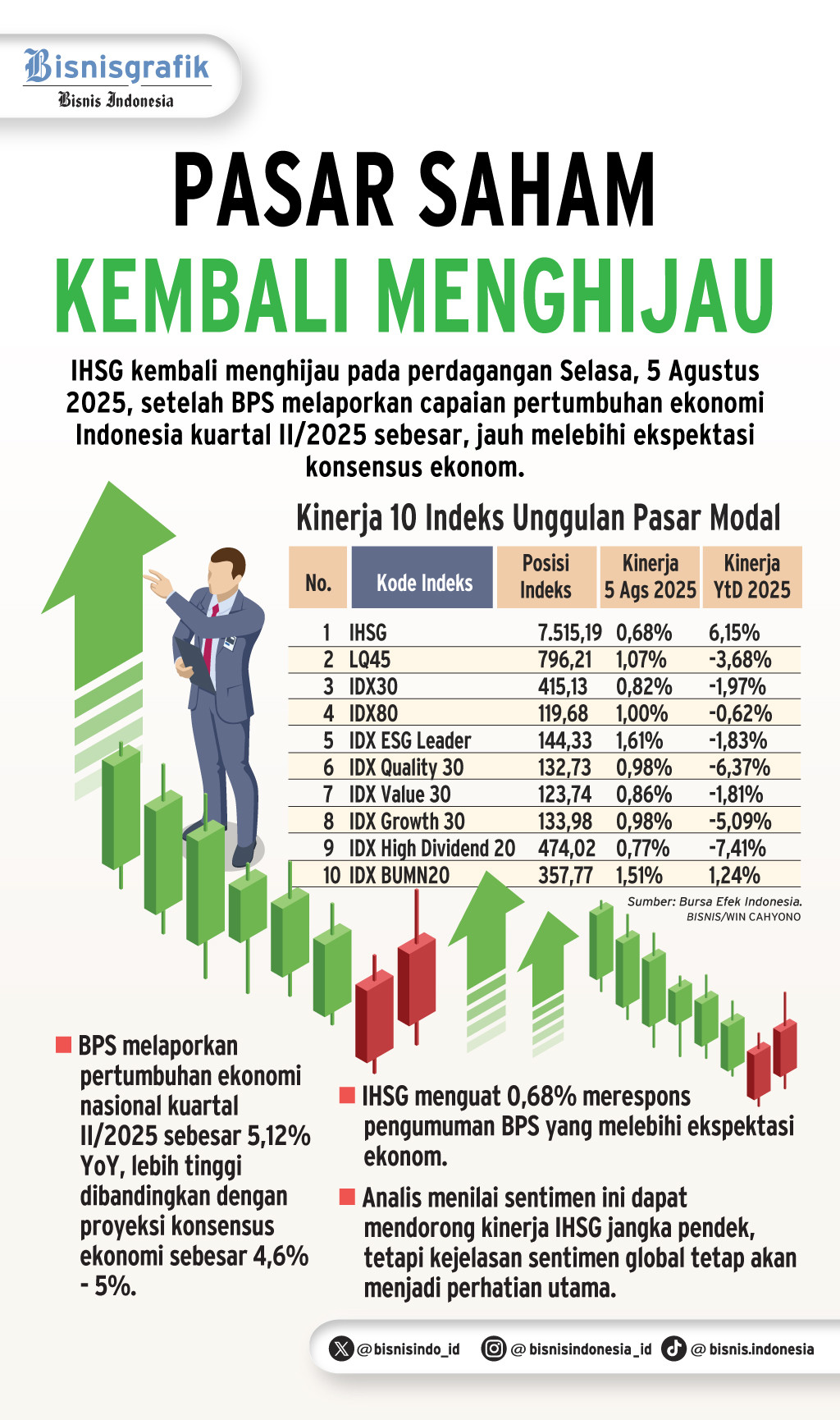 PERTUMBUHAN PDB   : Katalis Jangka Pendek IHSG