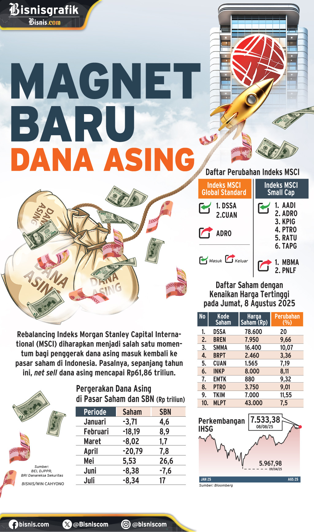 KINERJA SAHAM : Magnet Baru Dana Asing