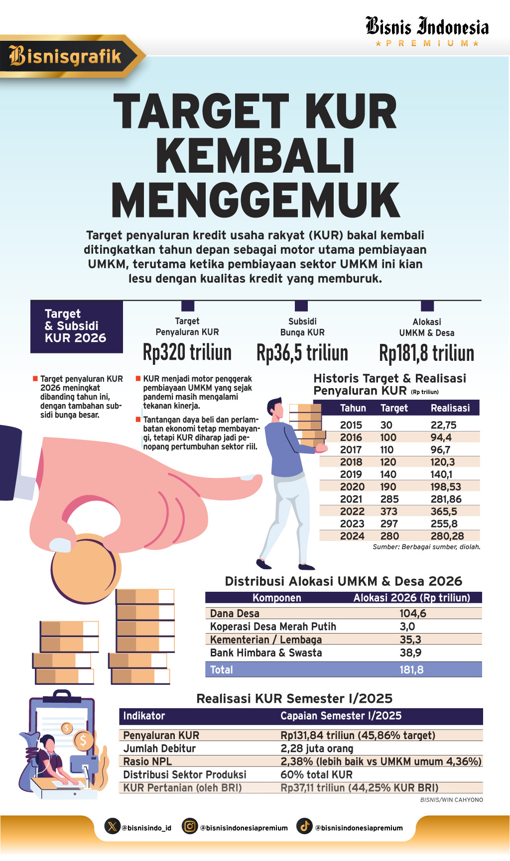 PEMBIAYAAN UMKM  : Target KUR Kembali Menggemuk