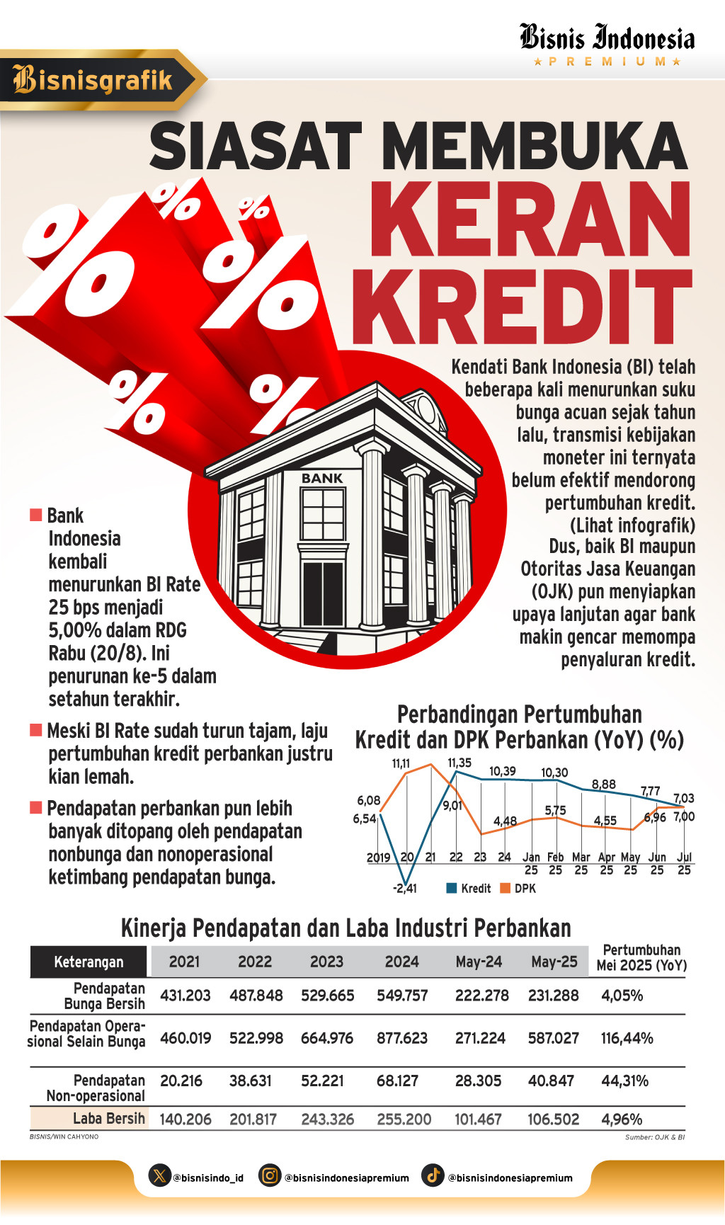 SUKU BUNGA BI   : Siasat Membuka Keran Kredit