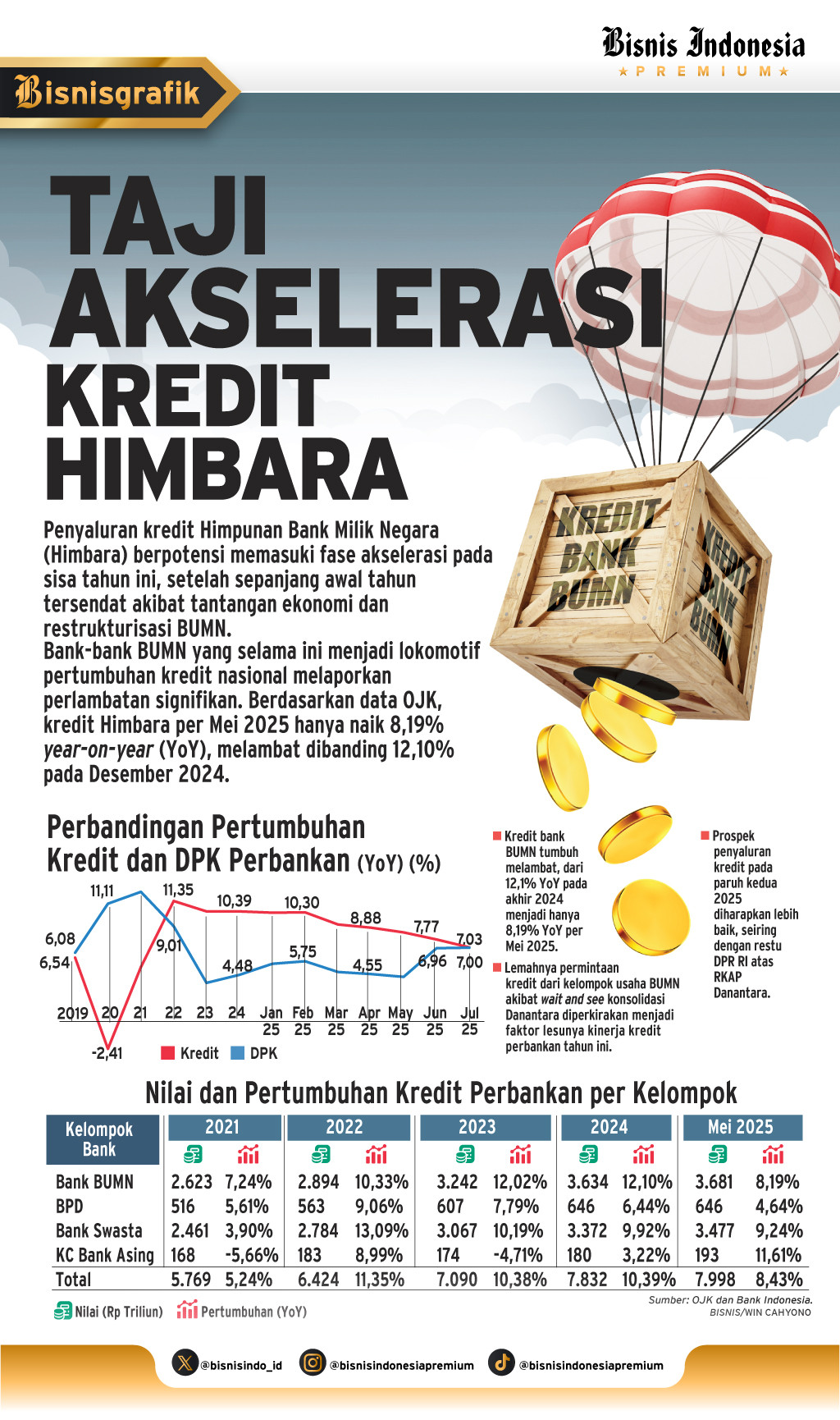 PEMBIAYAAN PERBANKAN   : Taji Akselerasi Kredit Himbara