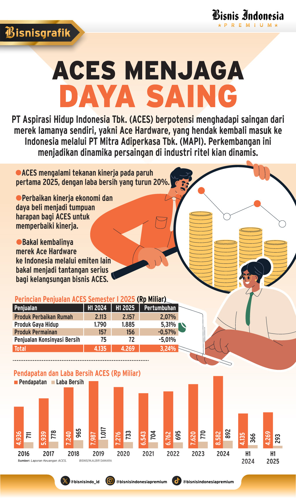 EMITEN RITEL    : Kala ACES Bersiap Ditantang Mantan