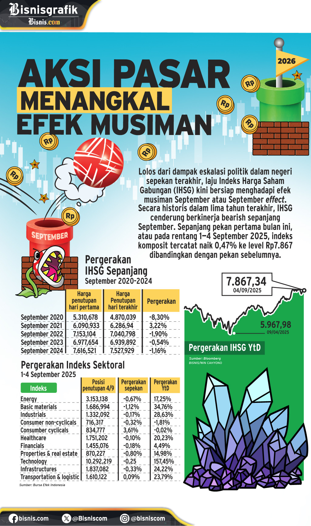 PERGERAKAN INDEKS  : Aksi Pasar Menangkal Efek Musiman