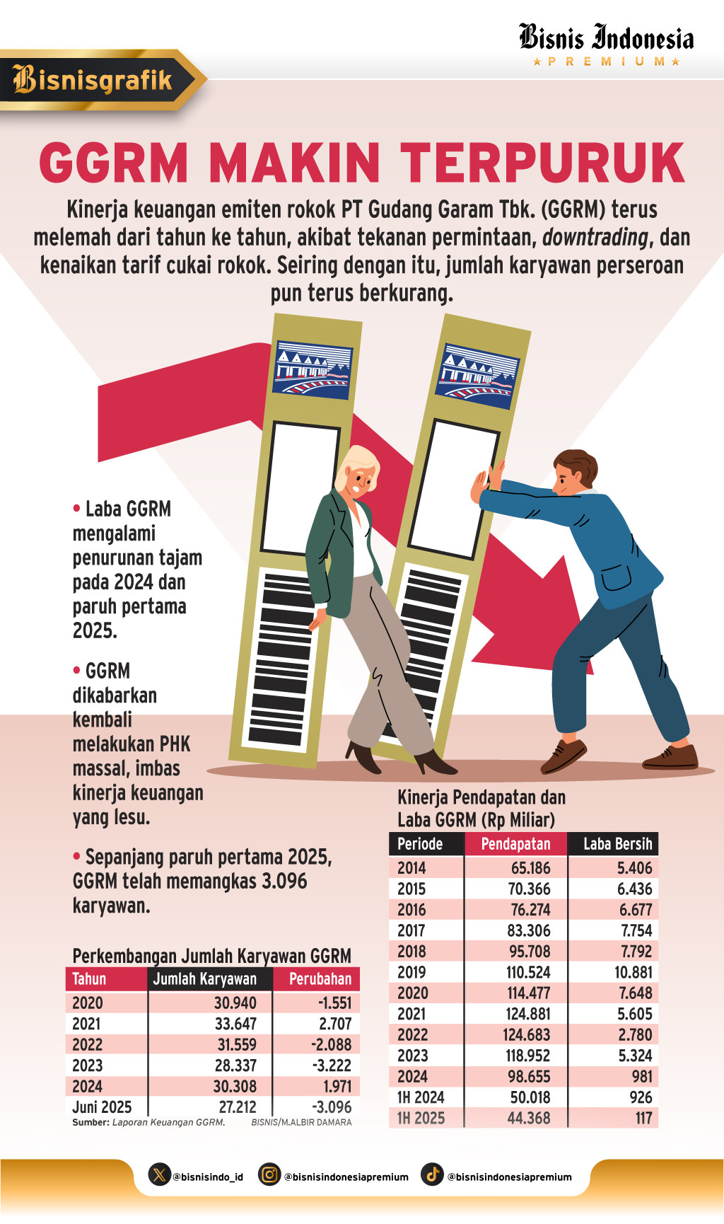 ISU PHK EMITEN ROKOK    : Bisnis GGRM Makin Goyah