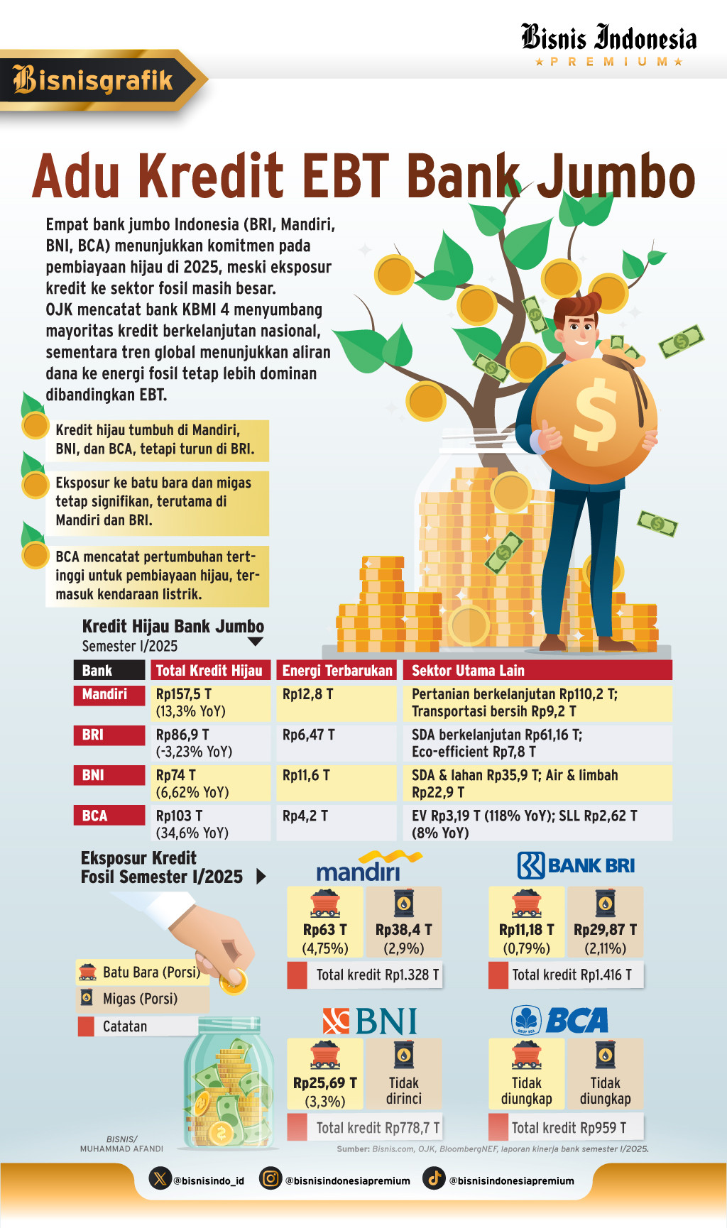 PEMBIAYAAN HIJAU    : Animo Bank Jumbo Sasar Kredit EBT