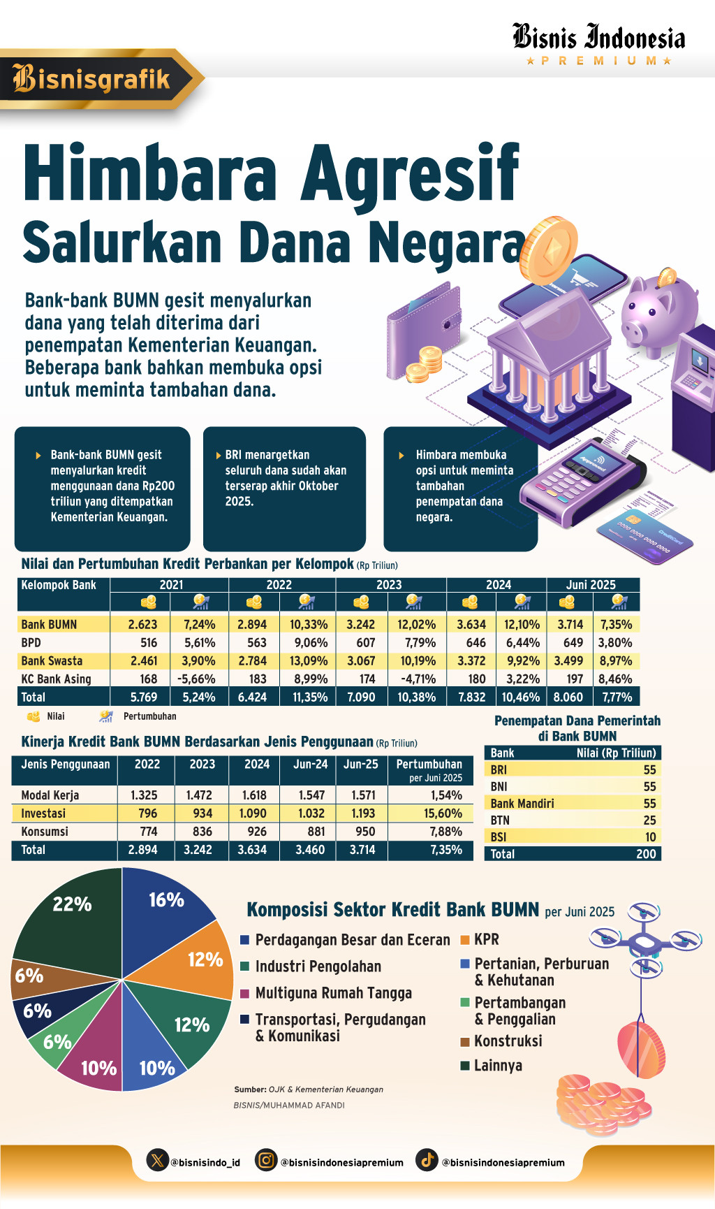 SUNTIKAN LIKUIDITAS HIMBARA   : Pemerintah Evaluasi Serapan Dana