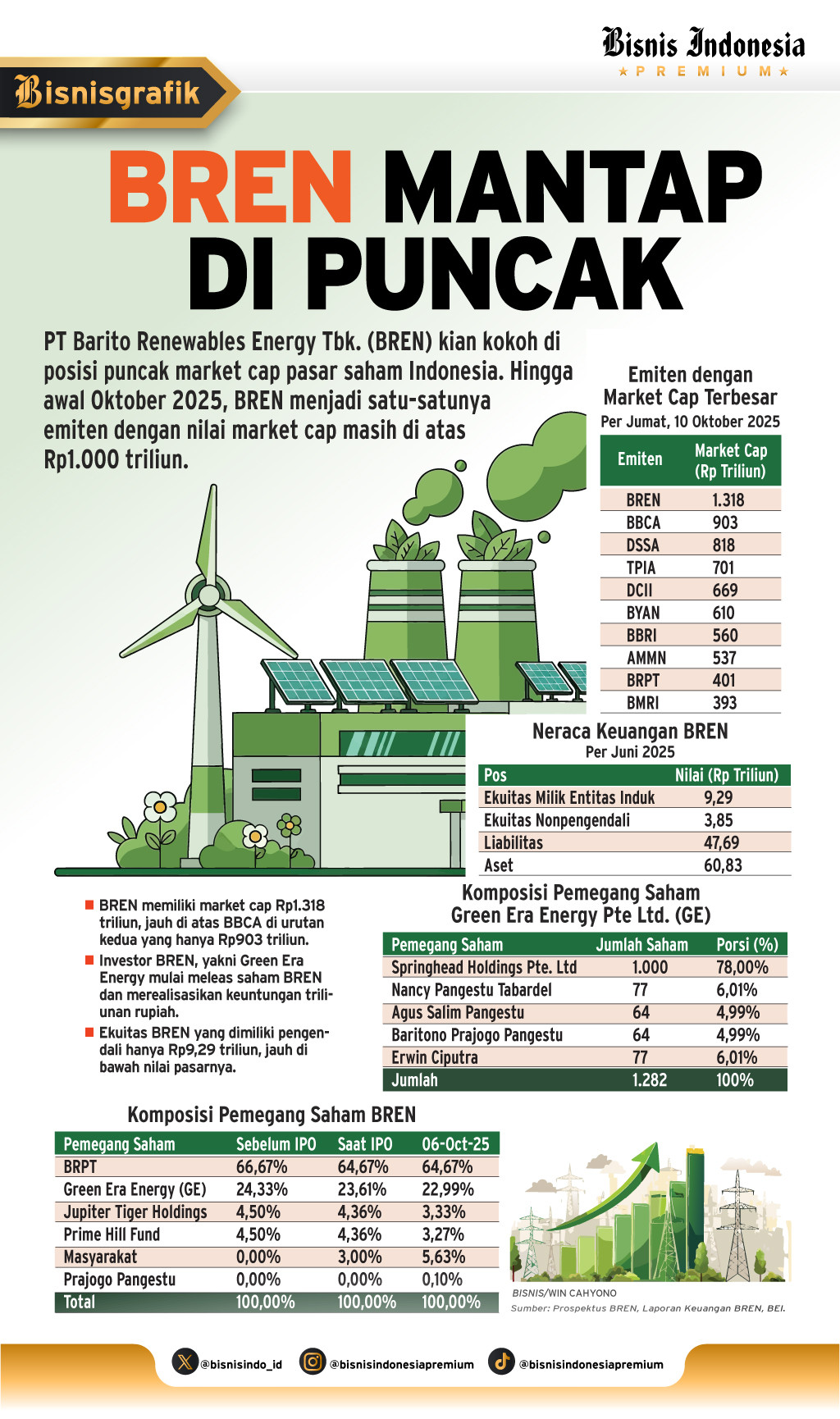 AKSI DIVESTASI KONGLOMERAT    : Panen Jumbo Prajogo Pangestu
