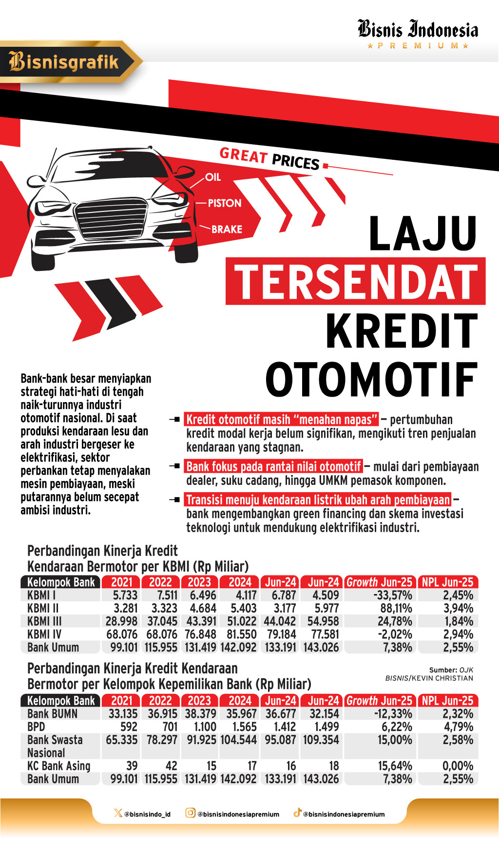 PEMBIAYAAN PERBANKAN   : Laju Tersendat Kredit Otomotif
