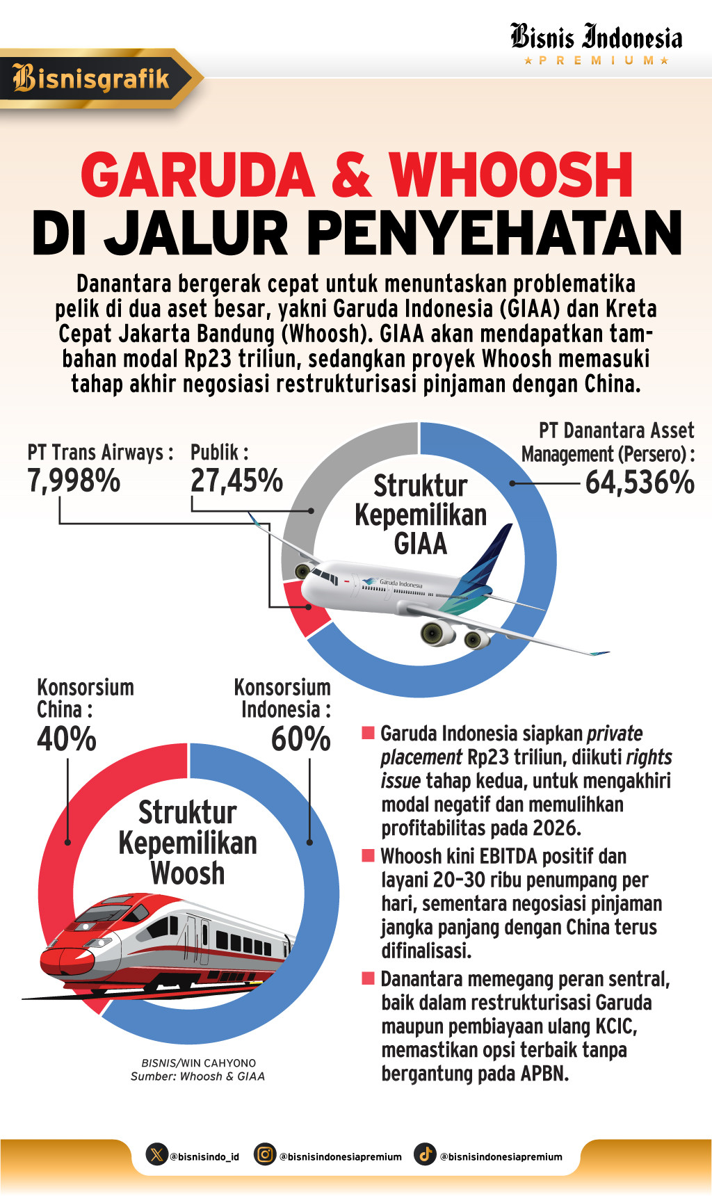 PENYEHATAN BUMN   : Upaya Danantara Demi Whoosh & Garuda