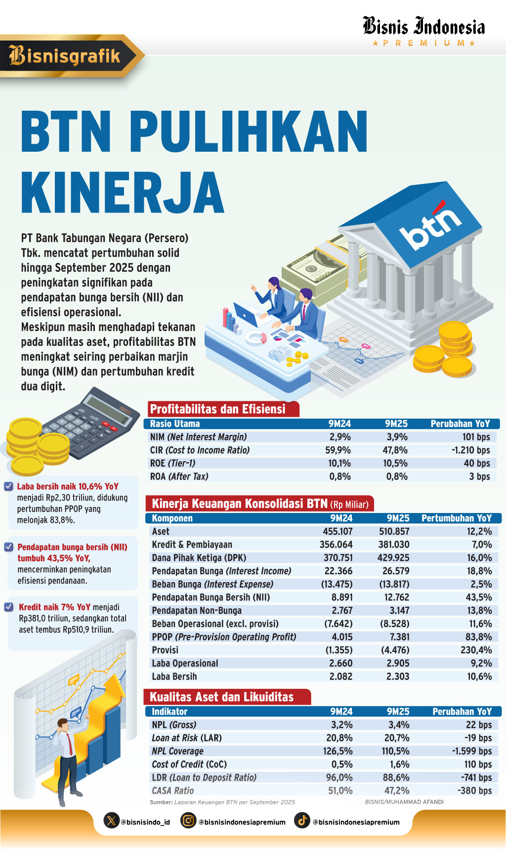 KINERJA KEUANGAN    : Prospek Ciamik Saham BBTN