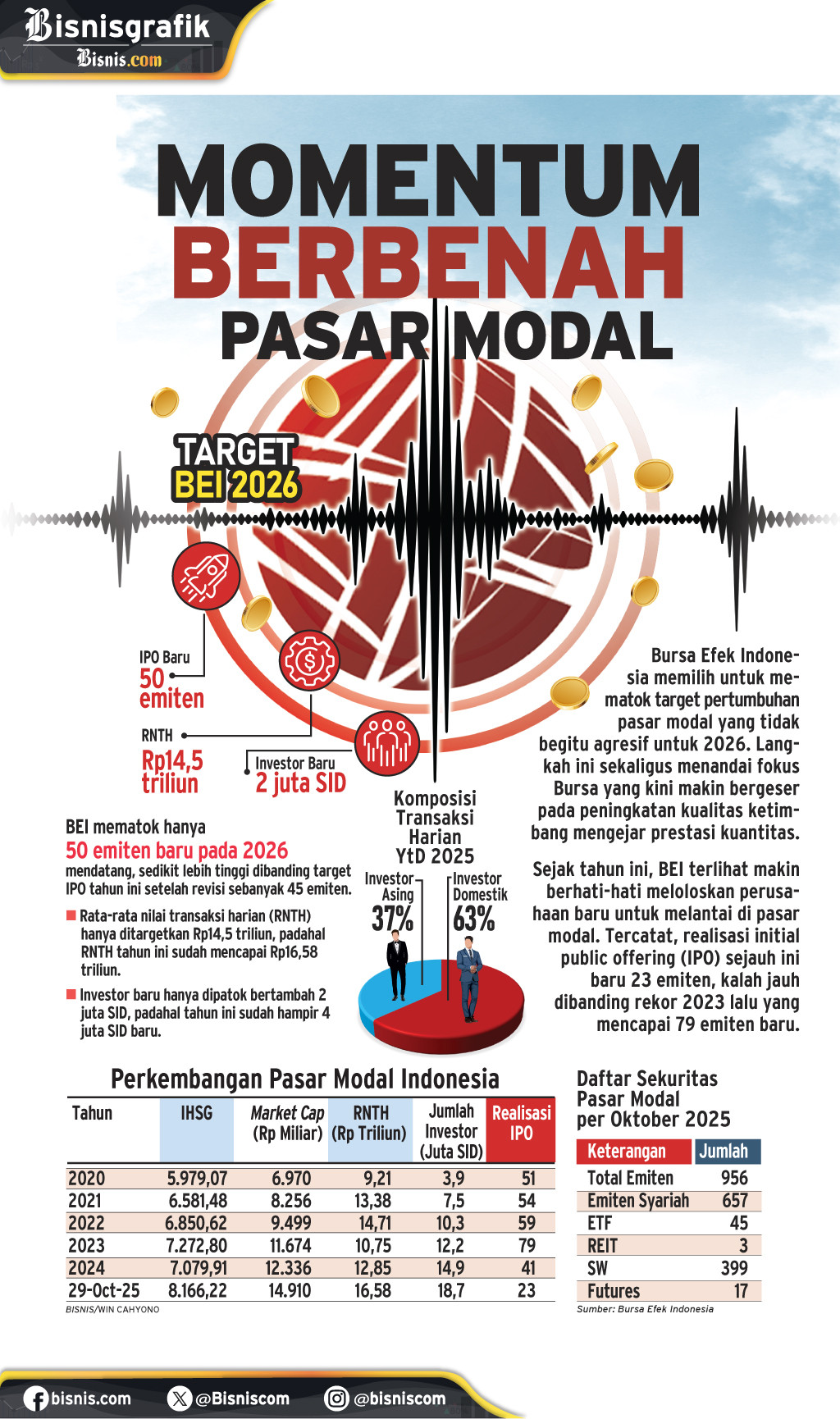 TARGET BEI 2026   : Momentum Berbenah Pasar Modal