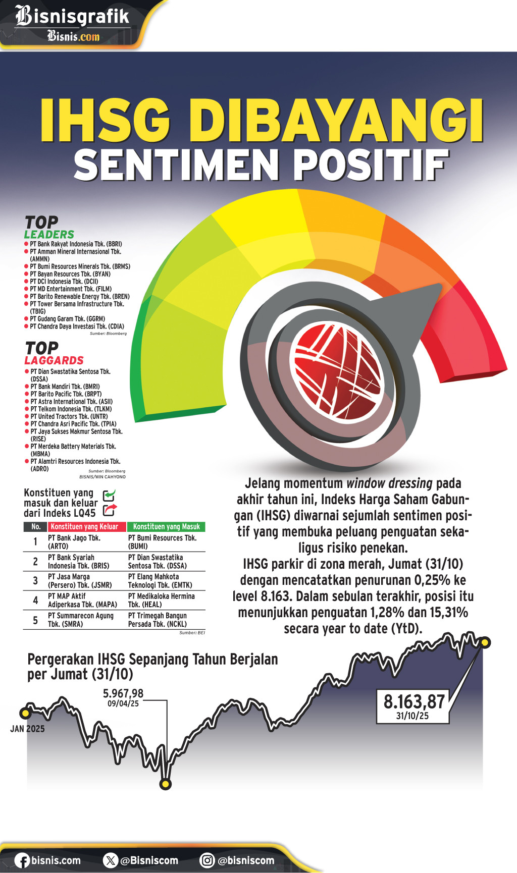 PROSPEK IHSG : IHSG Dibayangi Sentimen Positif