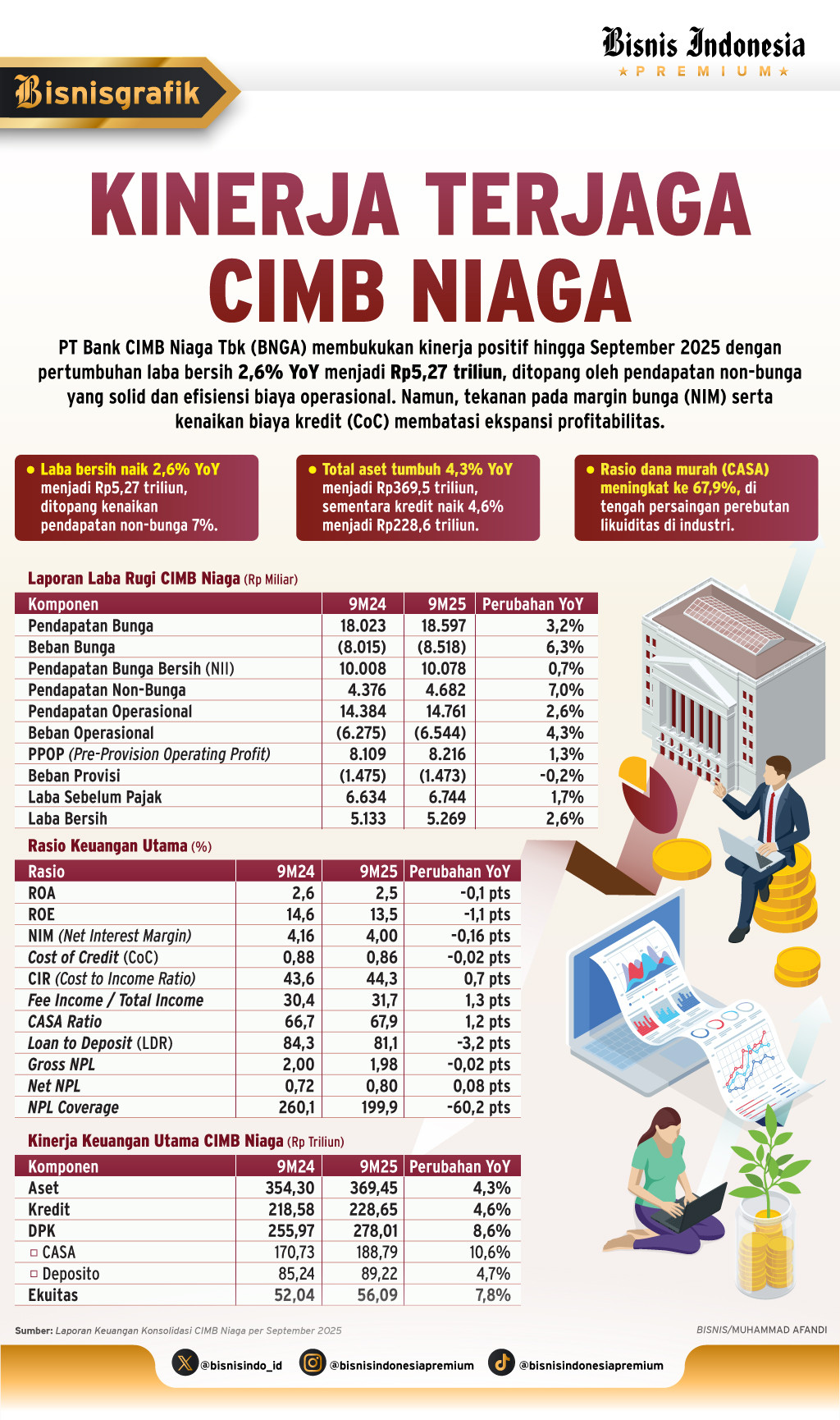 KINERJA KEUANGAN    : Prospek Saham BNGA Kian Menarik