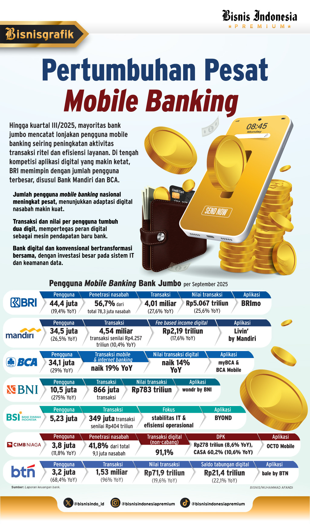 PERBANKAN DIGITAL   : Mobile Banking Tumbuh Subur