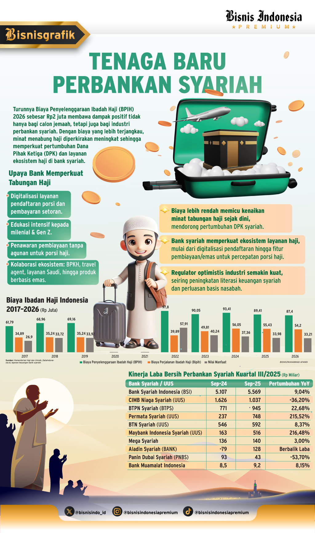 PENURUNAN BIAYA HAJI 2026    : Tenaga Baru Perbankan Syariah
