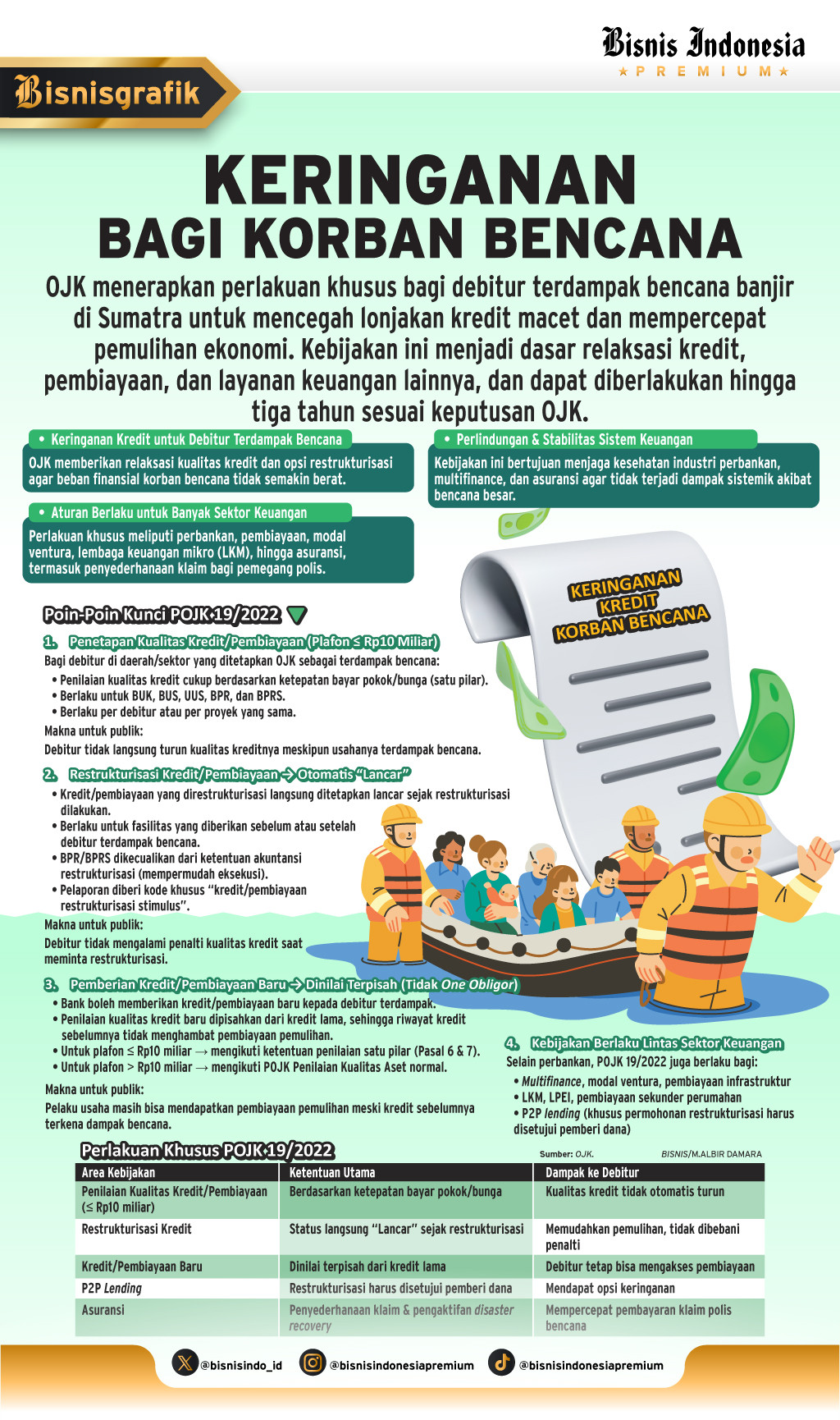 BENCANA ALAM SUMATRA    : OJK Relaksasi Kredit Korban Banjir