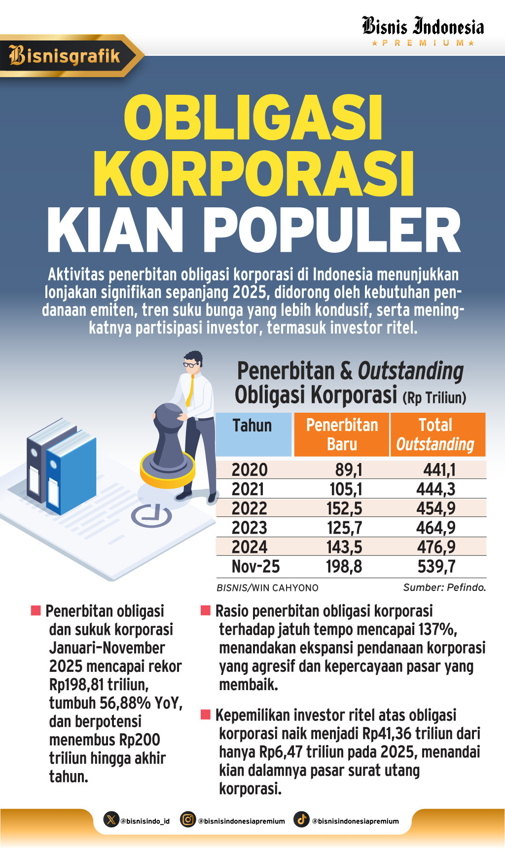 SURAT UTANG   : Sinyal Kuat Optimisme Korporasi