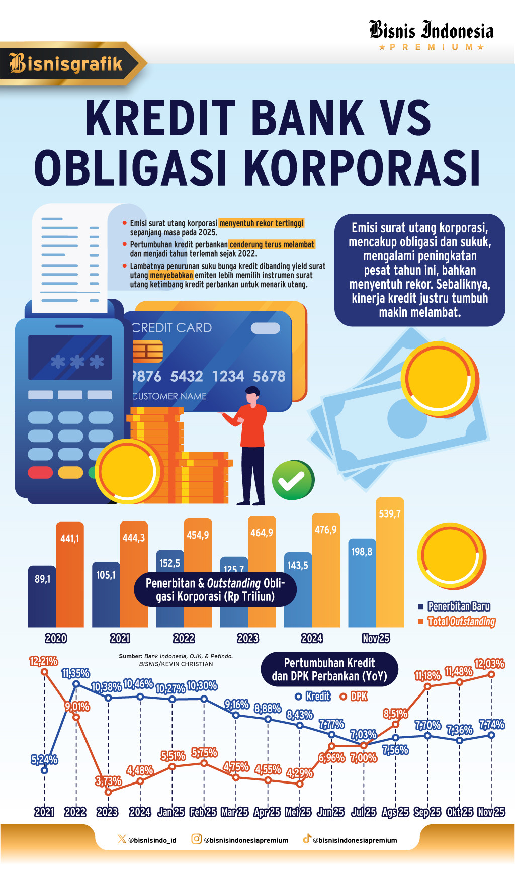 KINERJA PERBANKAN   : Kredit Tergerus Obligasi Korporasi