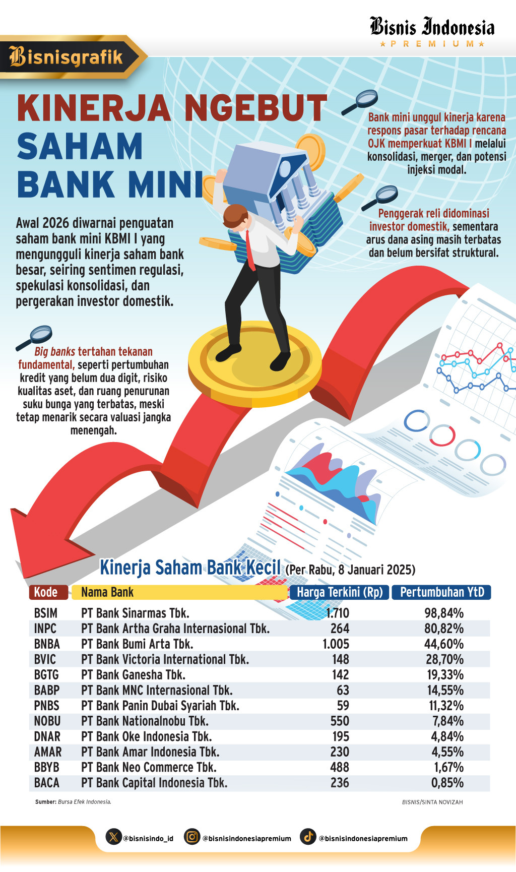 KONSOLIDASI PERBANKAN   : Kinerja ‘Ngebut’ Saham Bank Mini