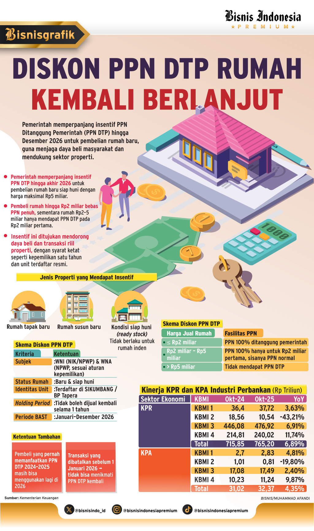 INSENTIF PPN DTP   : Prospek Terjaga Segmen KPR & KPA