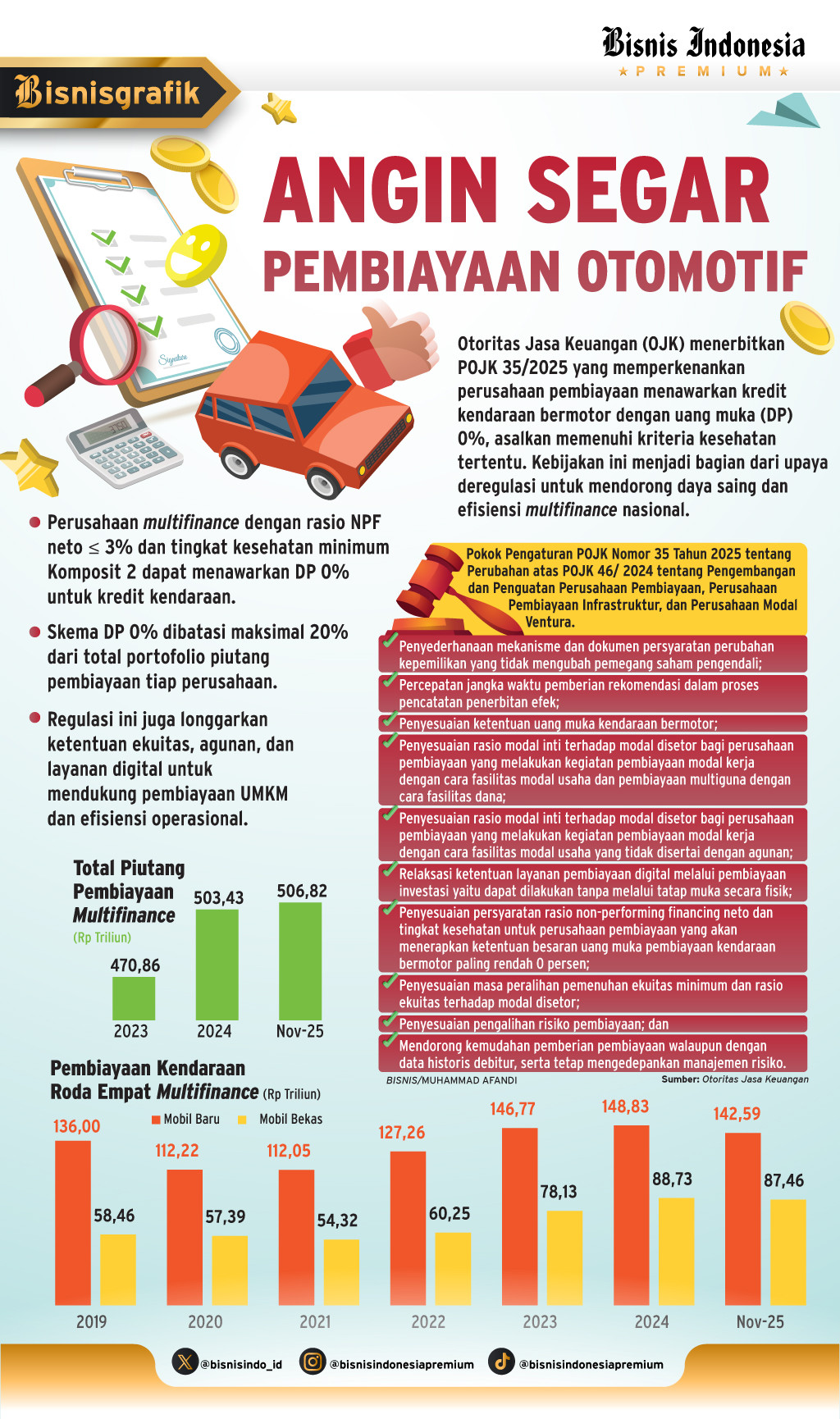 REGULASI BARU OJK    : Tenaga Baru Pembiayaan Kendaraan