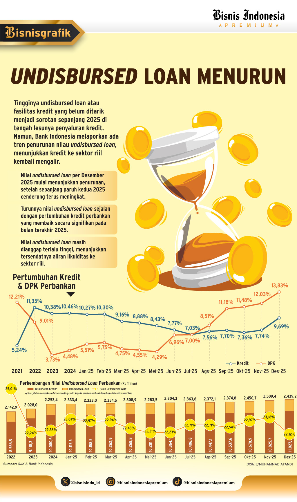 UNDISBURSED LOAN   : Kredit Beku Bank Mulai Mencair