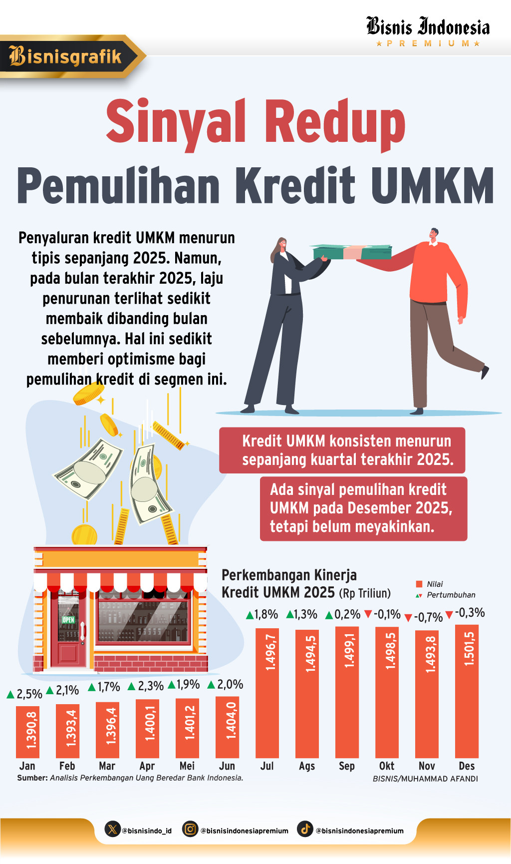 PEMBIAYAAN UMKM    : Sinyal Redup Kredit ‘Wong Cilik’