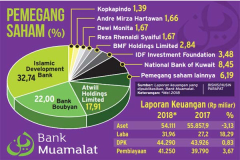 Menanti Babak Baru Restrukturisasi Keuangan Bank Muamalat