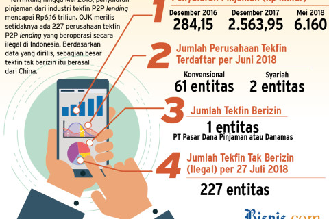 Fintech: Penyaluran P2P Lending 2019 Ditargetkan Tembus Rp40 Triliun