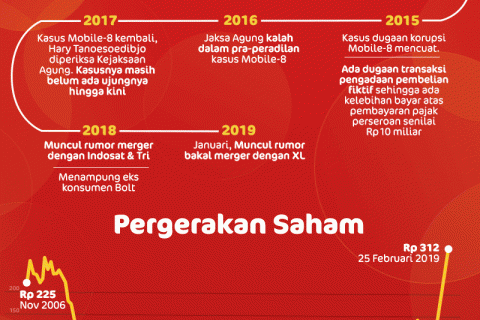 Saham FREN Lepas dari Geng Gocap, Ini Kisahnya