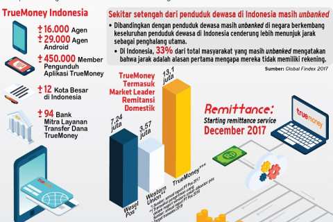 TrueMoney Layanan Pengiriman Uang, Kian Dipercaya Masyarakat