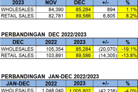 Penjualan Mobil Turun 4% Sepanjang 2023, Meleset dari Target