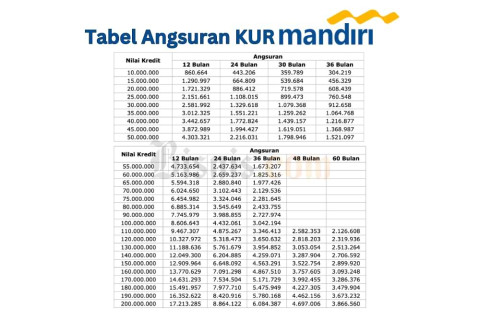 Tabel Angsuran KUR Mandiri 2024, Lengkap dengan Syarat Pengajuan