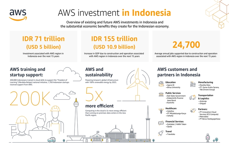 AWS Ada untuk Indonesia: Memberdayakan Ekonomi Digital Nasional