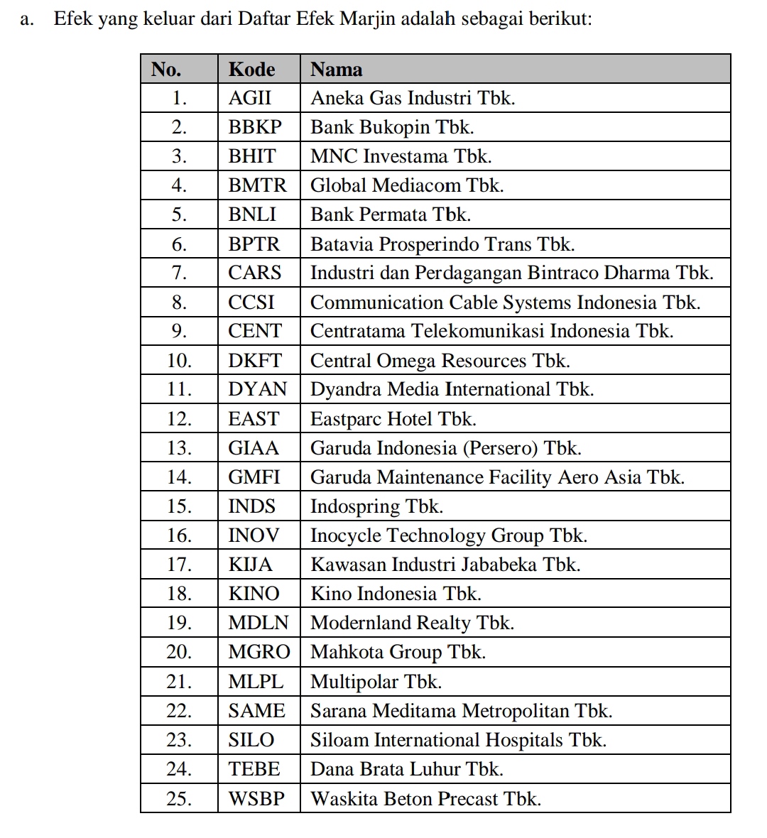 Saham Garuda (GIAA) hingga Emiten Milik Lo Kheng Hong BMTR Keluar dari Efek Transaksi Margin, Ini Daftarnya!