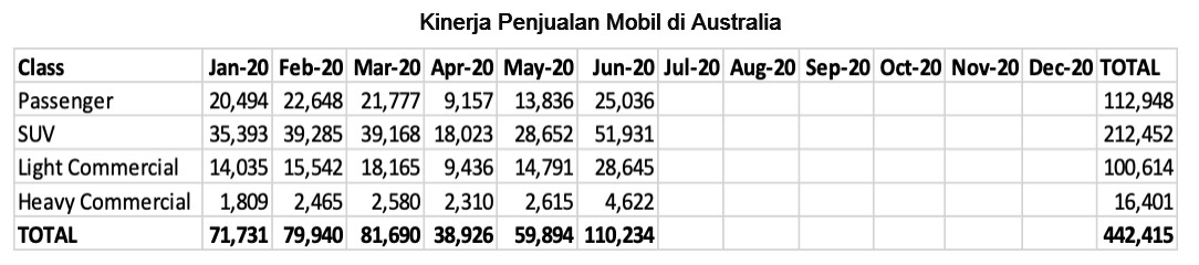 Juni 2020, Pasar Mobil Australia Menggeliat Lagi