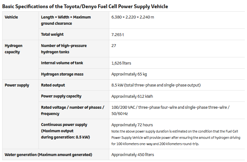 Toyota-Denyo Uji Mobil Pembangkit Listrik Sel Bahan Bakar