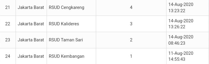 Kasus Covid-19 Tinggi, Ketersediaan Tempat Tidur ICU, dan Isolasi di Jakarta Minim