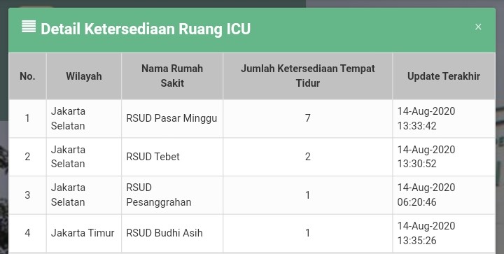 Kasus Covid-19 Tinggi, Ketersediaan Tempat Tidur ICU, dan Isolasi di Jakarta Minim