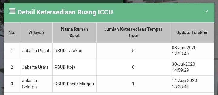 Kasus Covid-19 Tinggi, Ketersediaan Tempat Tidur ICU, dan Isolasi di Jakarta Minim