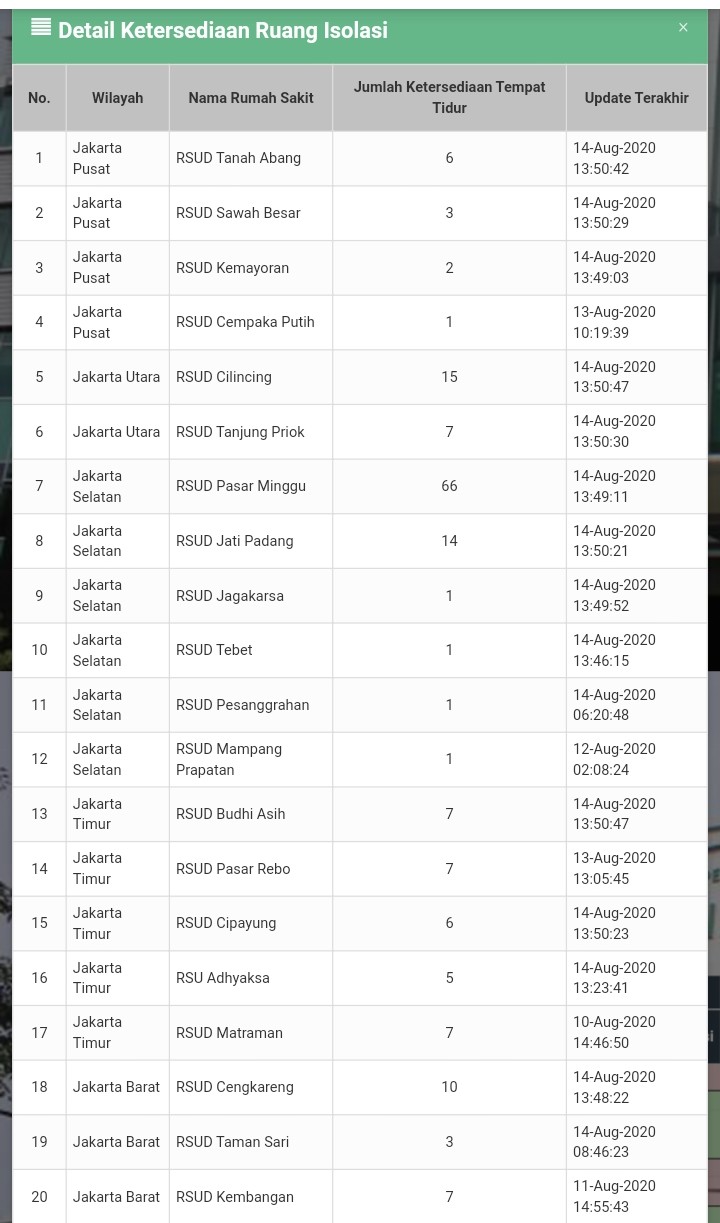 Kasus Covid-19 Tinggi, Ketersediaan Tempat Tidur ICU, dan Isolasi di Jakarta Minim