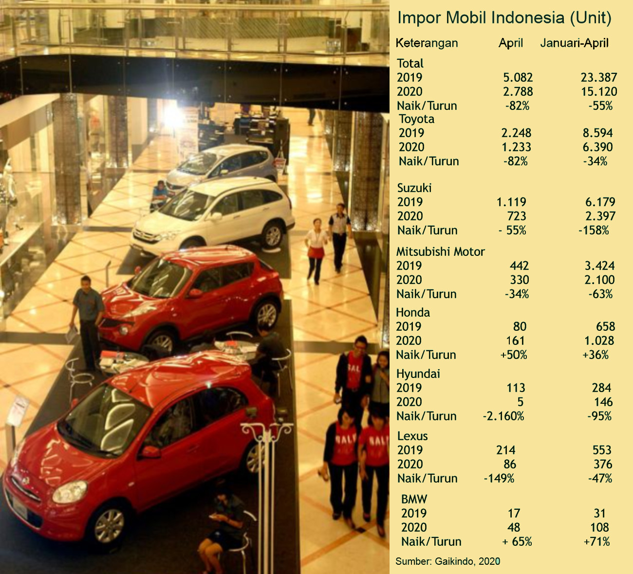 April 2020, Impor Mobil Indonesia Anjlok 82 Persen
