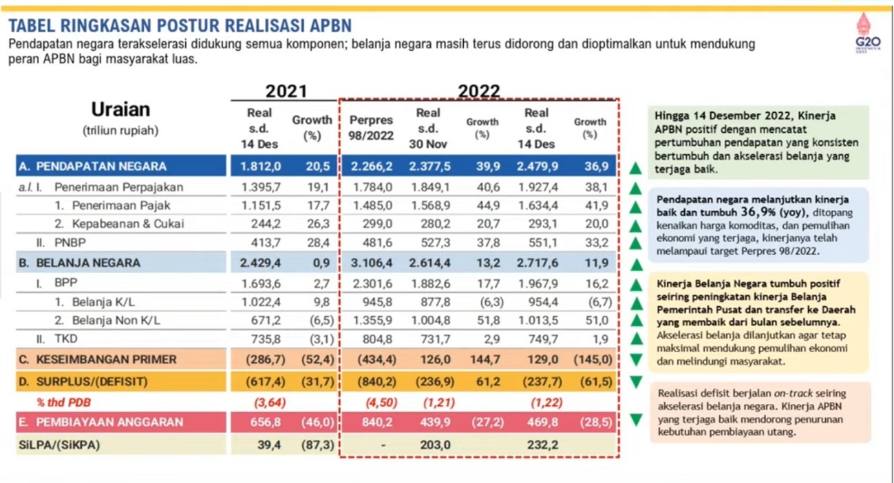 Turun Drastis! Sri Mulyani: APBN Defisit Rp236,9 Triliun per November 2022