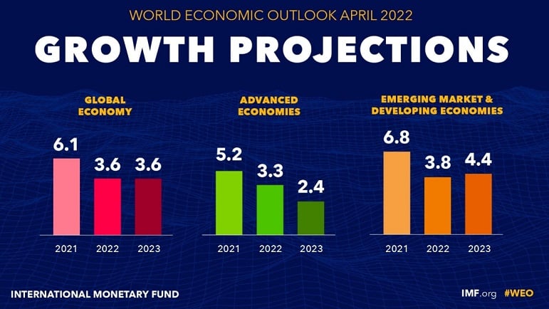 Siap-siap Resesi! IMF Pangkas Outlook Ekonomi Global 2023 Jadi 2,7 persen